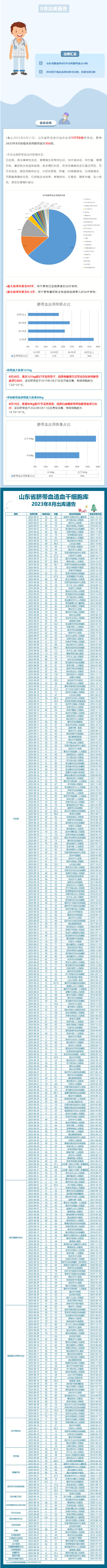 【出库通告】354例！山东省脐血库2023年8月出库通告.jpg