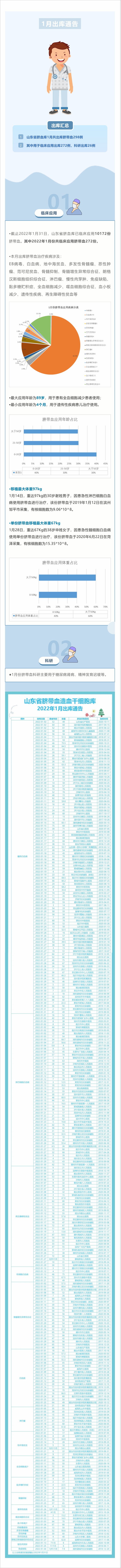 【出库通告】山东省脐血库2022年1月出库通告.jpg