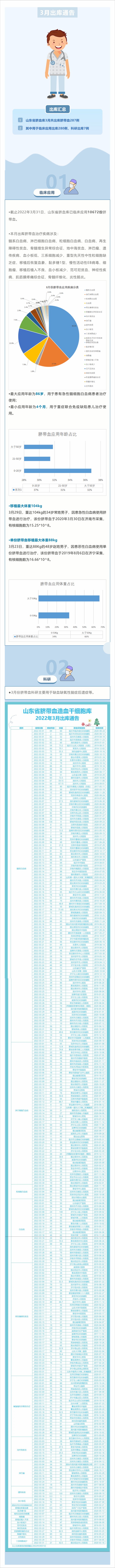 【出库通告】山东省脐血库2022年3月出库通告.jpg