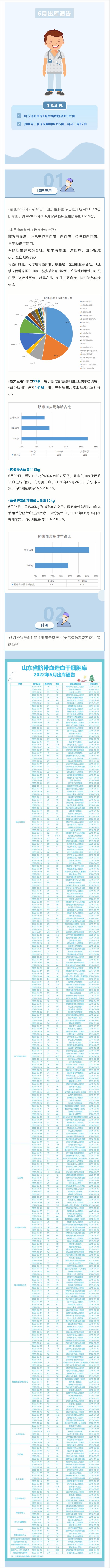 【出库通告】332例！山东省脐血库2022年6月出库通告.jpg