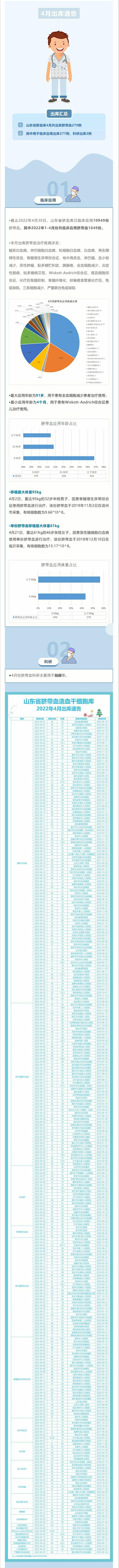 【出库通告】山东省脐血库2022年4月出库通告~1.jpg