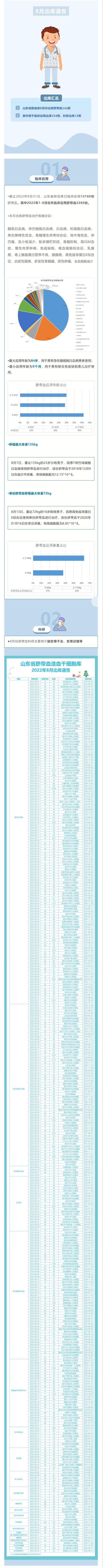 【出库通告】346例！山东省脐血库2022年8月出库通告.jpg