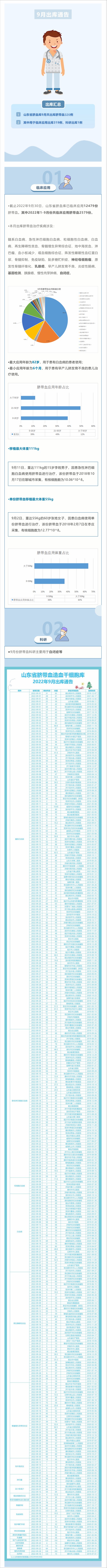 【出库通告】320例！山东省脐血库2022年9月出库通告.jpg
