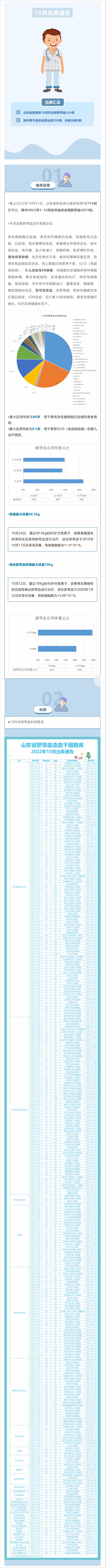 【出库通告】295例！山东省脐血库2022年10月出库通告.jpg