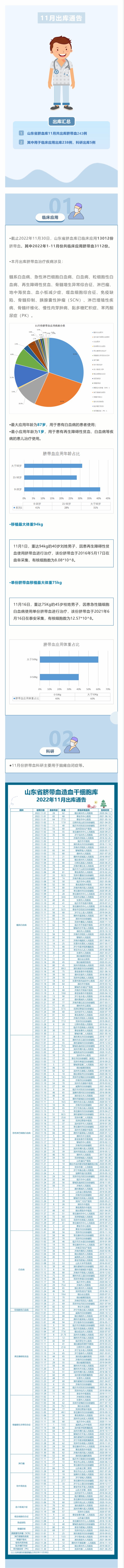 【出库通告】243例！山东省脐血库2022年11月出库通告.jpg