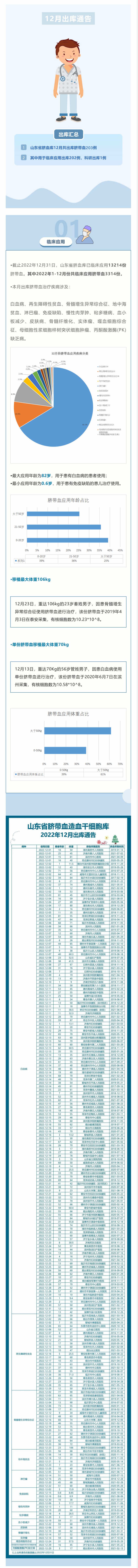 【出库通告】203例！山东省脐血库2022年12月出库通告.jpg