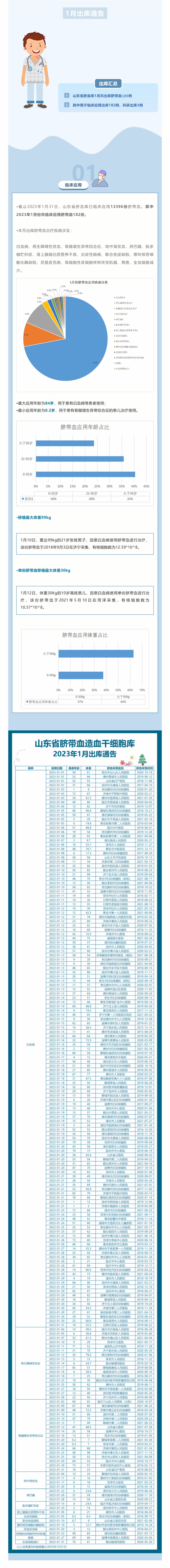 【出库通告】185例！山东省脐血库2023年1月出库通告.jpg