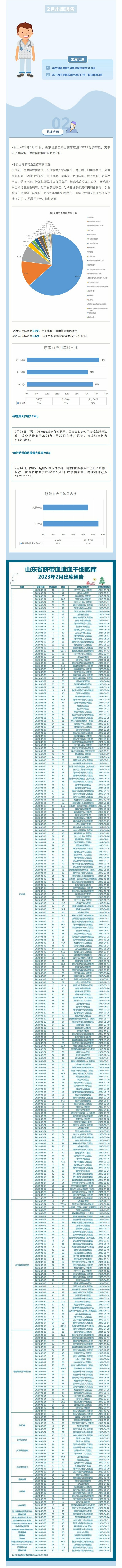【出库通告】320例！山东省脐血库2023年2月出库通告~1.jpg