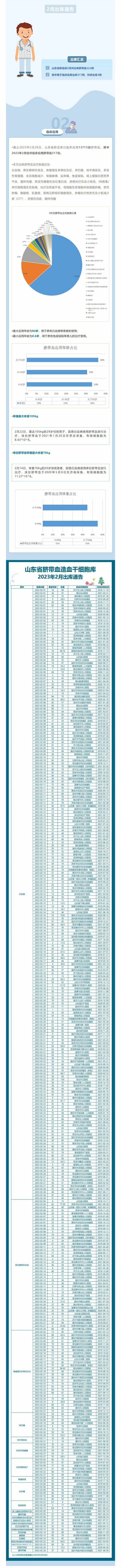 【出库通告】320例！山东省脐血库2023年2月出库通告~1.jpg