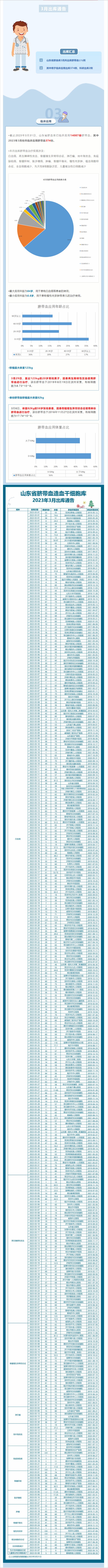 【出库通告】376例！山东省脐血库2023年3月出库通告.jpg