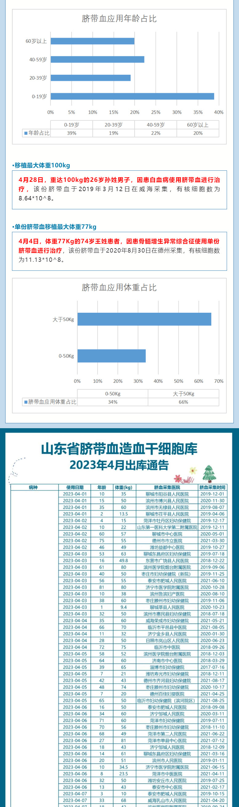 【出库通告】338例！山东省脐血库2023年4月出库通告_02.jpg