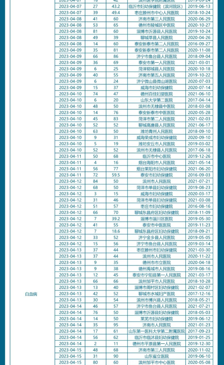 【出库通告】338例！山东省脐血库2023年4月出库通告_03.jpg