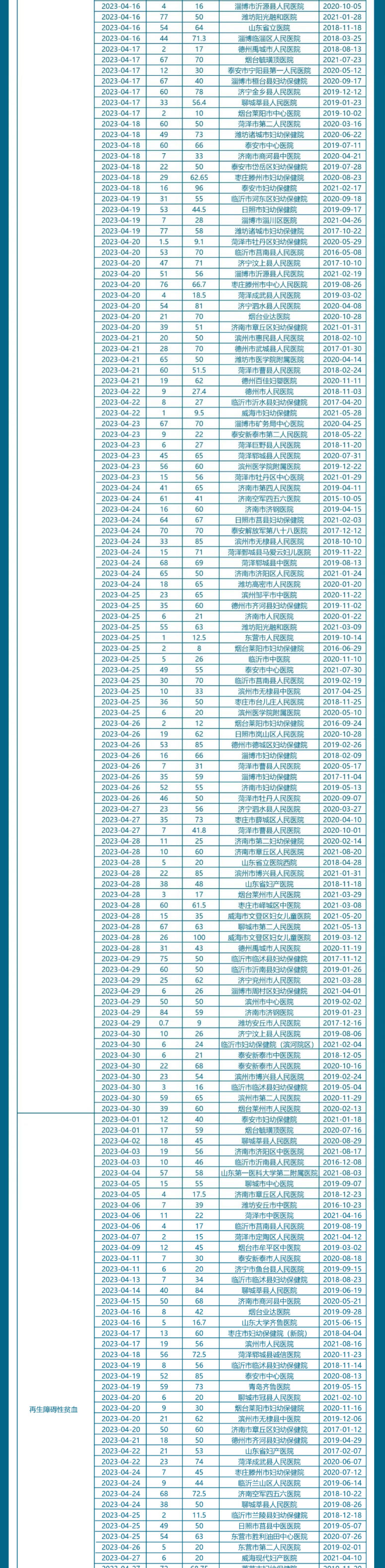 【出库通告】338例！山东省脐血库2023年4月出库通告_04.jpg