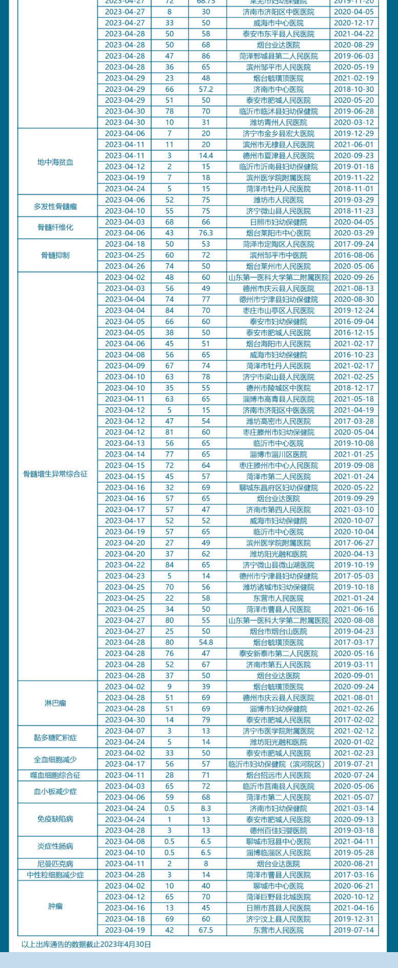 【出库通告】338例！山东省脐血库2023年4月出库通告_05.jpg