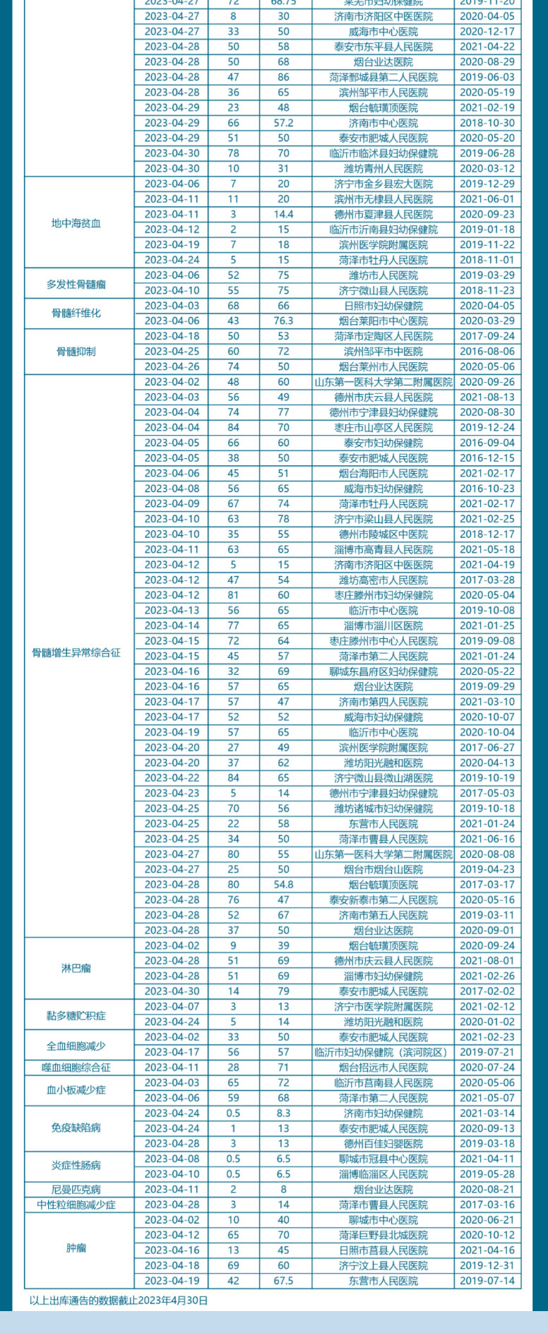 【出库通告】338例！山东省脐血库2023年4月出库通告_05.jpg