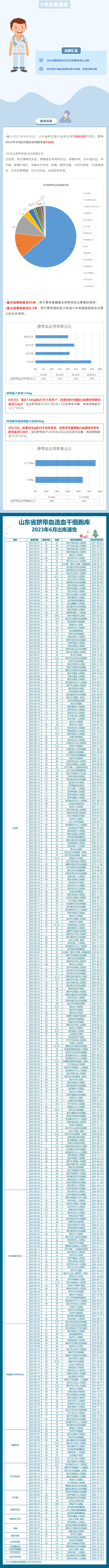 【出库通告】339例！山东省脐血库2023年6月出库通告.jpg