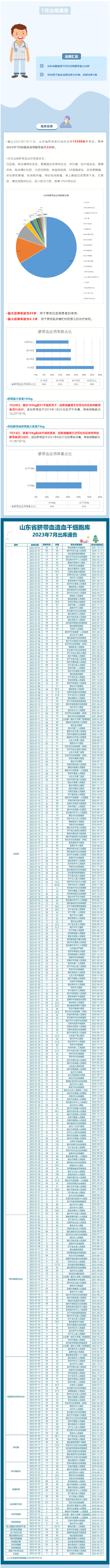 【出库通告】336例！山东省脐血库2023年7月出库通告.jpg