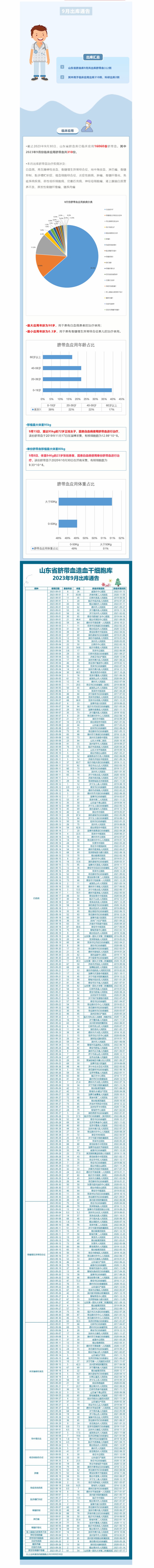 【出库通告】312例！山东省脐血库2023年9月出库通告.jpg