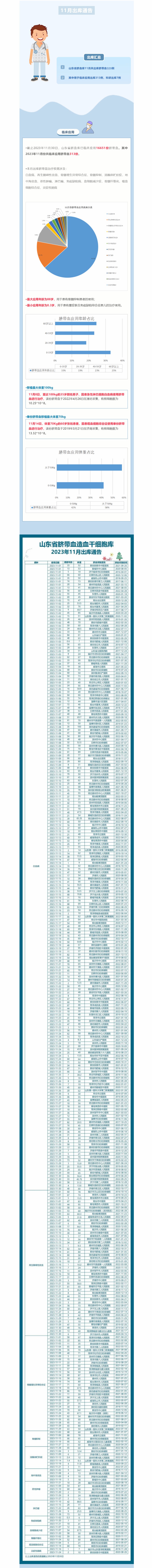 【出库通告】320例！山东省脐血库2023年11月出库通告.jpg