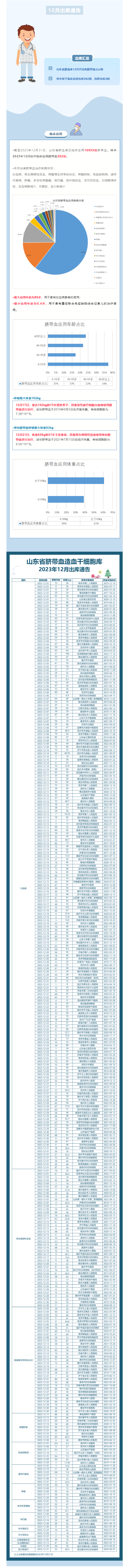 【出库通告】304例！山东省脐血库2023年12月出库通告.png